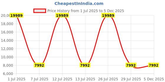 myntra.com HEXA RED Brown Wooden Book Shelf hexa red Price History Graph from 1 Jul 2025 to 5 Dec 2025