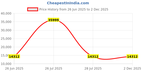myntra.com HEXA RED Flower Wenge Multipurpose Storage Cabinet hexa red Price History Graph from 26 Jun 2025 to 1 Dec 2025