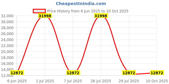 myntra.com HEXA RED Giant Wood White Moisture & Termite Resistant Free Standing Book Shelf hexa red Price History Graph from 6 Jun 2025 to 9 Oct 2025
