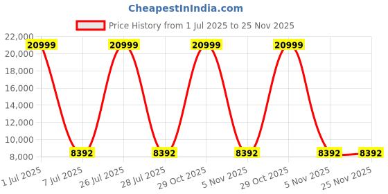 myntra.com HEXA RED Grey & Beige Wooden Book Shelf hexa red Price History Graph from 1 Jul 2025 to 24 Nov 2025