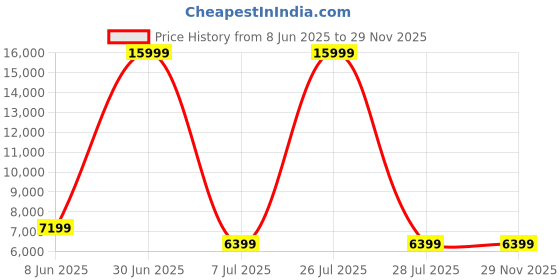 myntra.com HEXA RED Grey & Brown Textured Wooden Rectangle Coffee Table hexa red Price History Graph from 8 Jun 2025 to 27 Nov 2025
