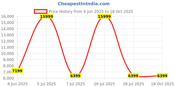 myntra.com HEXA RED Grey & Brown Textured Wooden Rectangle Coffee Table hexa red Price History Graph from 6 Jun 2025 to 18 Oct 2025