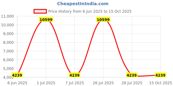 myntra.com HEXA RED Grey & Brown Textured Wooden Rectangle Coffee Table hexa red Price History Graph from 6 Jun 2025 to 15 Oct 2025