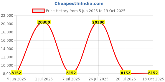 myntra.com HEXA RED Grey & Brown Textured Wooden Rectangle Coffee Table hexa red Price History Graph from 5 Jun 2025 to 13 Oct 2025