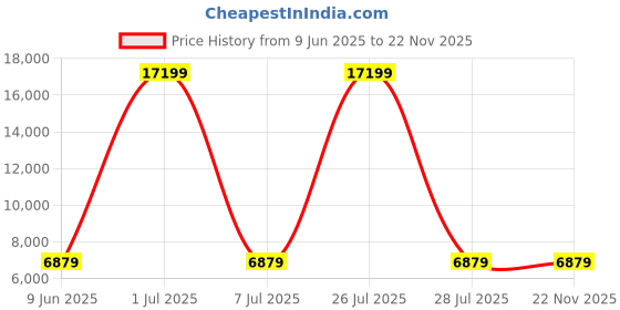 myntra.com HEXA RED Grey & Brown Textured Wooden Rectangle Coffee Table hexa red Price History Graph from 9 Jun 2025 to 22 Nov 2025