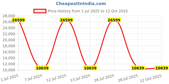 myntra.com HEXA RED Grey & Brown Wooden Book Shelf hexa red Price History Graph from 1 Jul 2025 to 12 Oct 2025