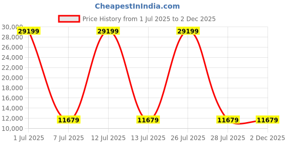 myntra.com HEXA RED Grey & Brown Wooden Book Shelf hexa red Price History Graph from 1 Jul 2025 to 2 Dec 2025