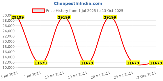 myntra.com HEXA RED Grey & White Wooden Book Shelf hexa red Price History Graph from 1 Jul 2025 to 12 Oct 2025