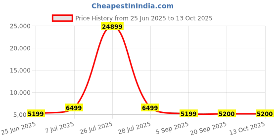 myntra.com HEXA RED Grey Engineered Wood Study Table hexa red Price History Graph from 25 Jun 2025 to 13 Oct 2025