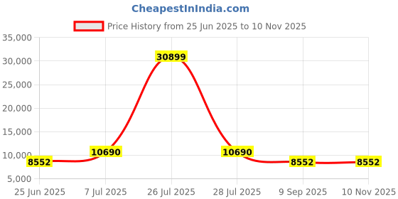 myntra.com HEXA RED Grey Engineered Wood Study Table hexa red Price History Graph from 25 Jun 2025 to 9 Nov 2025