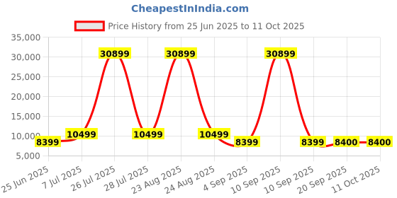 myntra.com HEXA RED Grey Engineered Wood Study Table hexa red Price History Graph from 25 Jun 2025 to 11 Oct 2025
