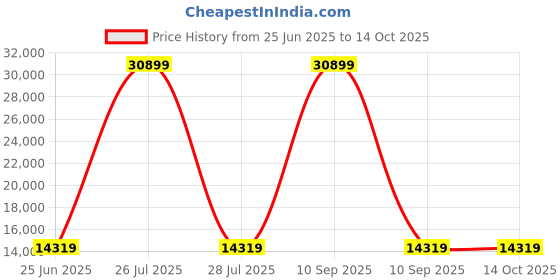 myntra.com HEXA RED Grey Engineered Wood Study Table hexa red Price History Graph from 25 Jun 2025 to 14 Oct 2025