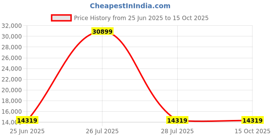 myntra.com HEXA RED Grey Engineered Wood Study Table hexa red Price History Graph from 25 Jun 2025 to 15 Oct 2025