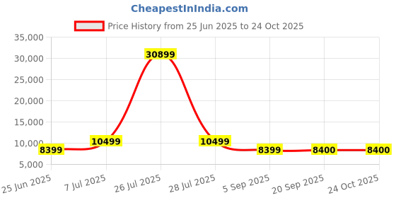 myntra.com HEXA RED Grey Engineered Wood Study Table hexa red Price History Graph from 25 Jun 2025 to 24 Oct 2025
