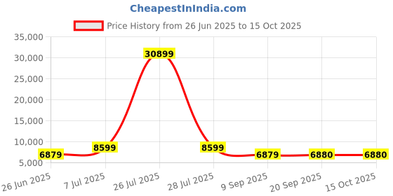 myntra.com HEXA RED Grey Engineered Wood Study Table hexa red Price History Graph from 26 Jun 2025 to 14 Oct 2025