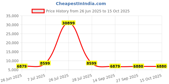 myntra.com HEXA RED Grey Engineered Wood Study Table hexa red Price History Graph from 26 Jun 2025 to 15 Oct 2025