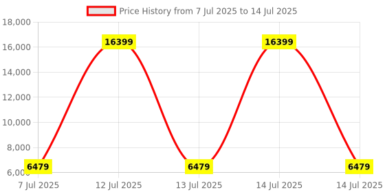 myntra.com HEXA RED Grey Engineered Wood Study Table For Work From Home Students & Computer Table hexa red Price History Graph from 7 Jul 2025 to 14 Jul 2025