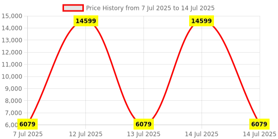 myntra.com HEXA RED Grey Engineered Wood Study Table For Work From Home Students & Computer Table hexa red Price History Graph from 7 Jul 2025 to 14 Jul 2025
