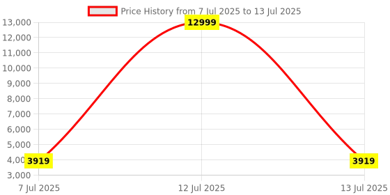 myntra.com HEXA RED Grey Engineered Wood Study Table For Work From Home Students & Computer Table hexa red Price History Graph from 7 Jul 2025 to 13 Jul 2025