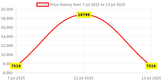 myntra.com HEXA RED Grey Engineered Wood Study Table For Work From Home Students & Computer Table hexa red Price History Graph from 7 Jul 2025 to 13 Jul 2025