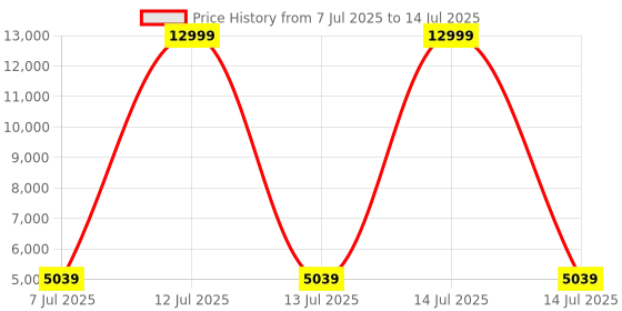myntra.com HEXA RED Grey Engineered Wood Study Table For Work From Home Students & Computer Table hexa red Price History Graph from 7 Jul 2025 to 14 Jul 2025