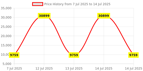 myntra.com HEXA RED Grey Engineered Wood Study Table For Work From Home Students & Computer Table hexa red Price History Graph from 7 Jul 2025 to 14 Jul 2025