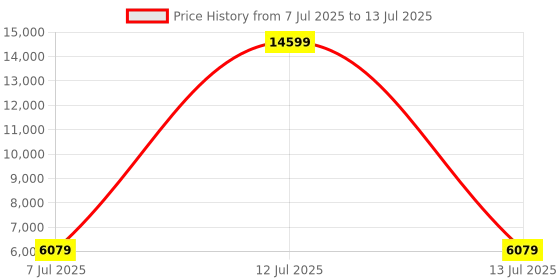 myntra.com HEXA RED Grey Engineered Wood Study Table For Work From Home Students & Computer Table hexa red Price History Graph from 7 Jul 2025 to 13 Jul 2025