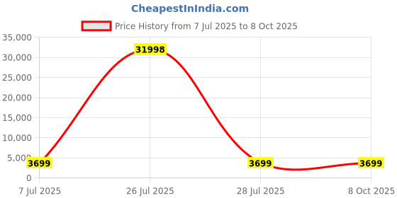 myntra.com HEXA RED Grey Moisture & Termite Resistant Free Standing Book Shelf hexa red Price History Graph from 7 Jul 2025 to 8 Oct 2025