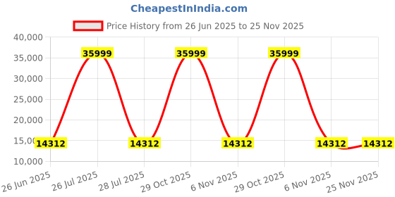myntra.com HEXA RED Grey Multipurpose Storage Cabinet hexa red Price History Graph from 26 Jun 2025 to 24 Nov 2025