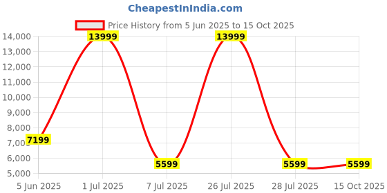 myntra.com HEXA RED Grey Textured Wooden Rectangle Coffee Table hexa red Price History Graph from 5 Jun 2025 to 14 Oct 2025