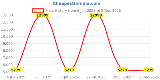 myntra.com HEXA RED Grey Textured Wooden Rectangle Coffee Table hexa red Price History Graph from 6 Jun 2025 to 2 Dec 2025
