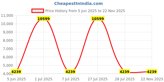 myntra.com HEXA RED Grey Textured Wooden Rectangle Coffee Table hexa red Price History Graph from 5 Jun 2025 to 22 Nov 2025