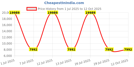 myntra.com HEXA RED Grey Wooden Book Shelf hexa red Price History Graph from 1 Jul 2025 to 12 Oct 2025