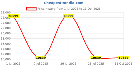myntra.com HEXA RED Grey Wooden Book Shelf hexa red Price History Graph from 1 Jul 2025 to 13 Oct 2025