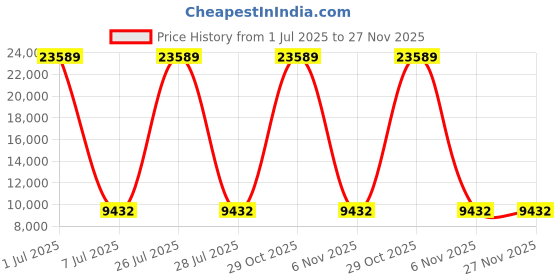 myntra.com HEXA RED Grey Wooden Book Shelf hexa red Price History Graph from 1 Jul 2025 to 27 Nov 2025