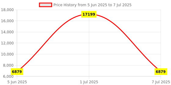 myntra.com HEXA RED Grey Wooden Rectangular CoffeeTable hexa red Price History Graph from 5 Jun 2025 to 7 Jul 2025