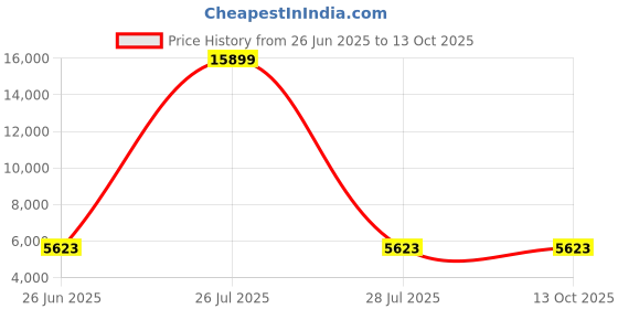 myntra.com HEXA RED Multi Engineered Wood Bedside Table hexa red Price History Graph from 26 Jun 2025 to 12 Oct 2025