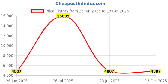 myntra.com HEXA RED Multi Engineered Wood Bedside Table hexa red Price History Graph from 26 Jun 2025 to 13 Oct 2025