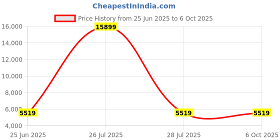myntra.com HEXA RED Multi Engineered Wood Bedside Table hexa red Price History Graph from 25 Jun 2025 to 5 Oct 2025