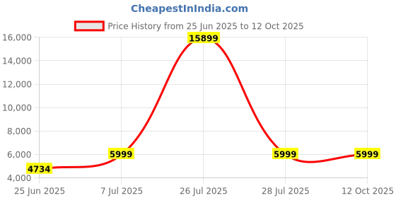 myntra.com HEXA RED Multi Engineered Wood Bedside Table hexa red Price History Graph from 25 Jun 2025 to 11 Oct 2025