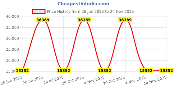 myntra.com HEXA RED Multipurpose Storage Cabinet hexa red Price History Graph from 26 Jun 2025 to 23 Nov 2025