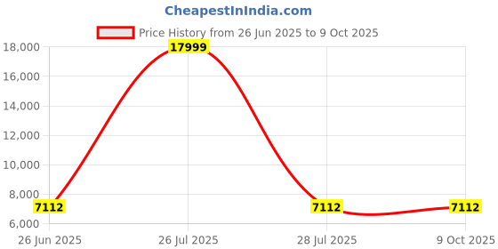 myntra.com HEXA RED Multipurpose Storage Cabinet & Sideboard Cabinet hexa red Price History Graph from 26 Jun 2025 to 8 Oct 2025