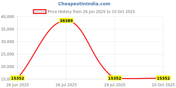 myntra.com HEXA RED Multipurpose Storage Cabinet & Sideboard Cabinet hexa red Price History Graph from 26 Jun 2025 to 10 Oct 2025