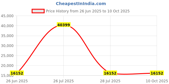 myntra.com HEXA RED Multipurpose Storage Cabinet & Sideboard Cabinet hexa red Price History Graph from 26 Jun 2025 to 10 Oct 2025