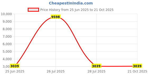 myntra.com HEXA RED Wall Mounted TV Unit Cabinet with Storage hexa red Price History Graph from 25 Jun 2025 to 20 Oct 2025