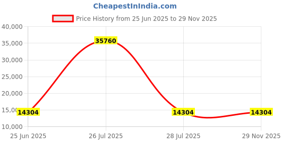 myntra.com HEXA RED Wall Mounted TV Unit Cabinet with Storage hexa red Price History Graph from 25 Jun 2025 to 29 Nov 2025