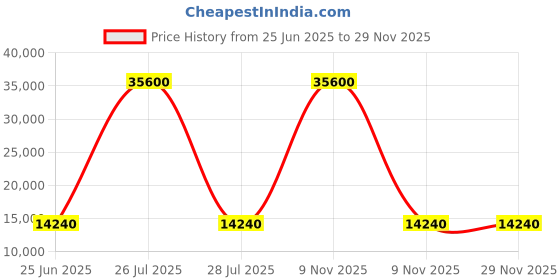 myntra.com HEXA RED Wall Mounted TV Unit Cabinet with Storage hexa red Price History Graph from 25 Jun 2025 to 29 Nov 2025