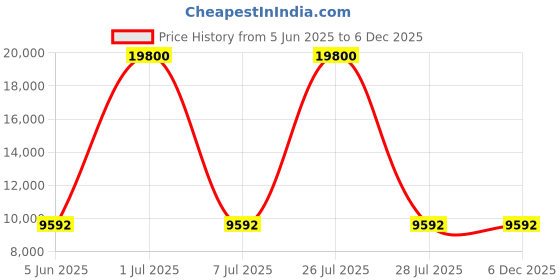 myntra.com HEXA RED White 4-Layers Engineered Wood Sturdy & Stylish Shoe Rack hexa red Price History Graph from 5 Jun 2025 to 4 Dec 2025