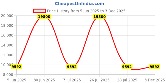 myntra.com HEXA RED White 5-Layers Engineered Wood Sturdy and Stylish Shoe Rack hexa red Price History Graph from 5 Jun 2025 to 3 Dec 2025