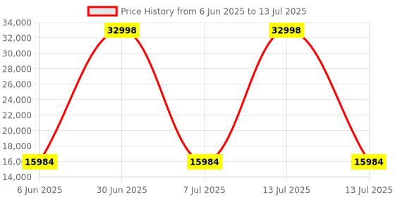 myntra.com HEXA RED White & Brown Moisture & Termite Resistant Free Standing Book Shelf hexa red Price History Graph from 6 Jun 2025 to 13 Jul 2025